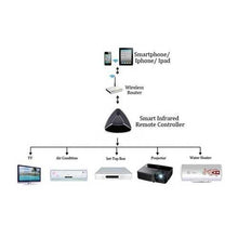 Wi-Fi To IR + RF Smart Remote Controller